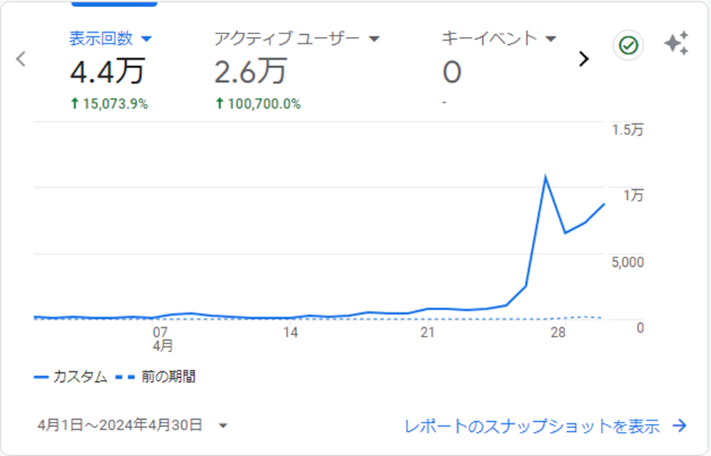 4月のPV数