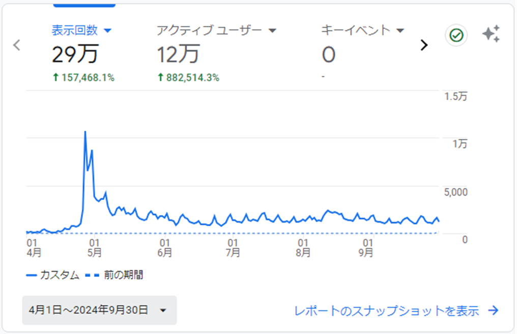 半年のPV推移