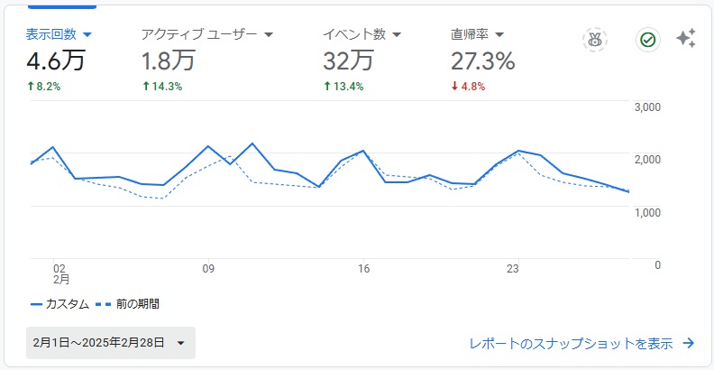 2月PV数